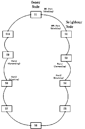 Expansion processing method under international telecommunication union telecommunication standardization sector (ITU-T) G.8032/Y.1344 multi-point fault