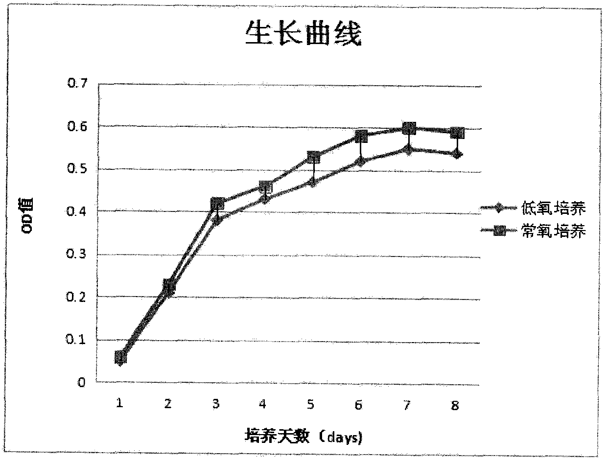 Method for hypoxia culture of endometrial stem cell from menstrual blood