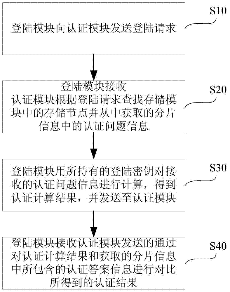 Authentication methods for distributed storage