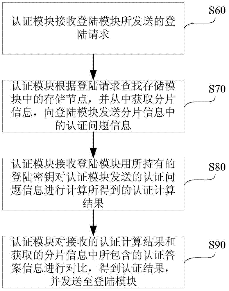 Authentication methods for distributed storage