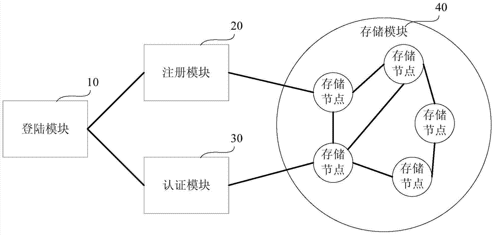 Authentication methods for distributed storage