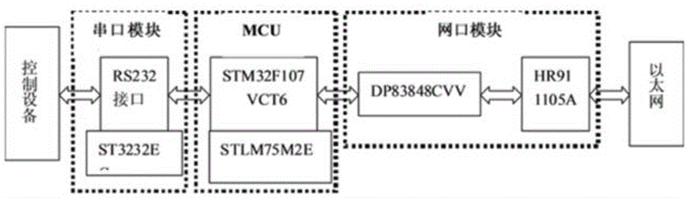 Communication method of auxiliary equipment in hydraulic power plant