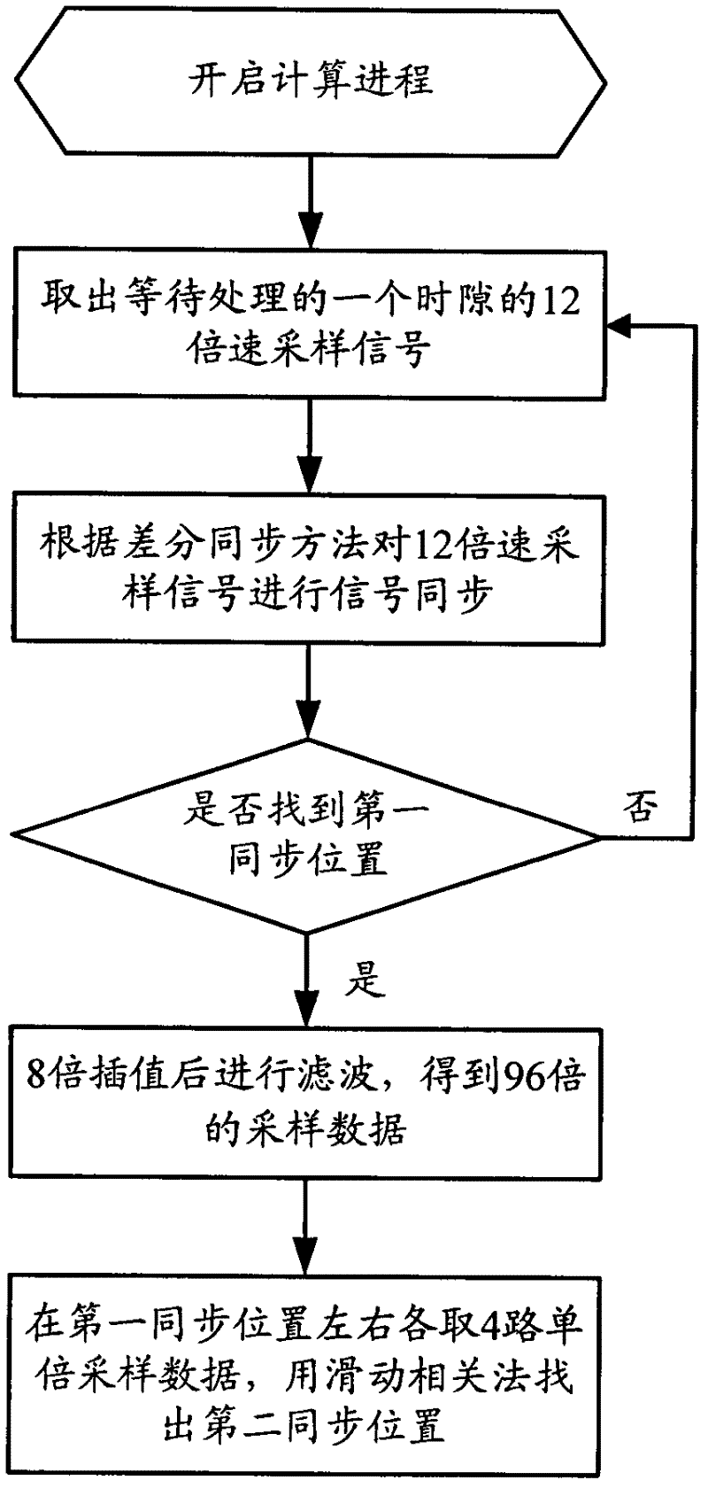 Fast uplink synchronization method and device of TD-SCDMA (Time Division-Synchronous Code Division Multiple Access)