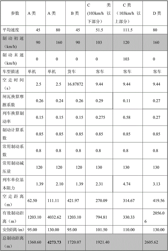 Railway non-automatic blocking arrival signal machine approach section design method