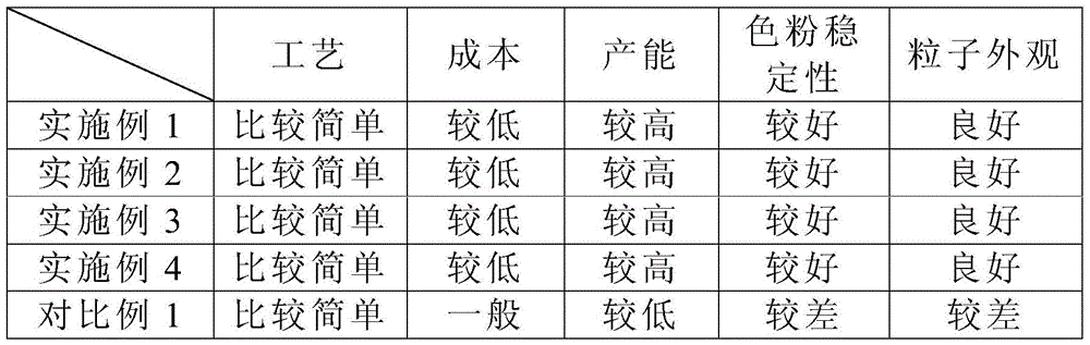 A kind of production technology of fep colored particle