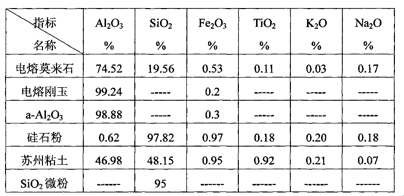 Special refractory and acid-resistant brick and its preparation method