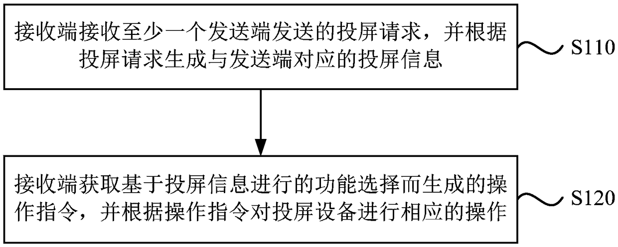 Projection screen equipment control method, device and equipment and storage medium