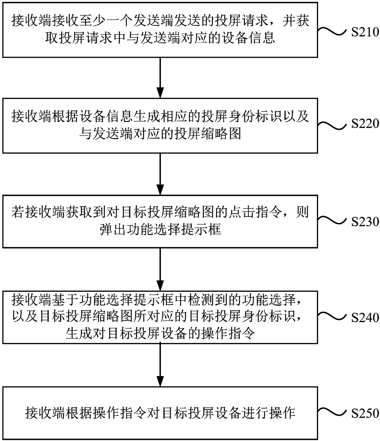 Projection screen equipment control method, device and equipment and storage medium