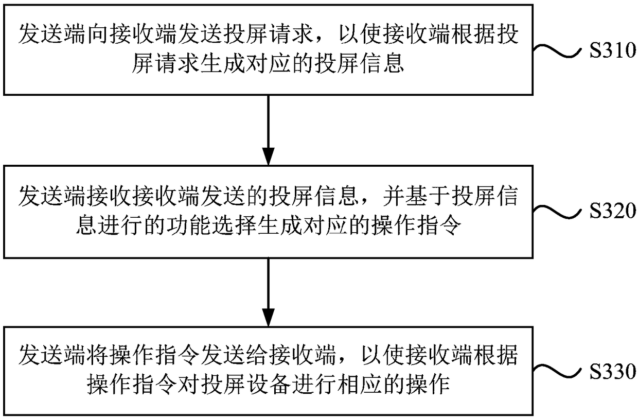 Projection screen equipment control method, device and equipment and storage medium