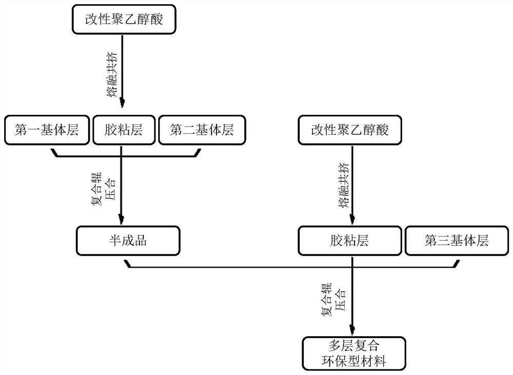 A kind of environment-friendly composite material capable of recycling metal, plastic and paper and its preparation method