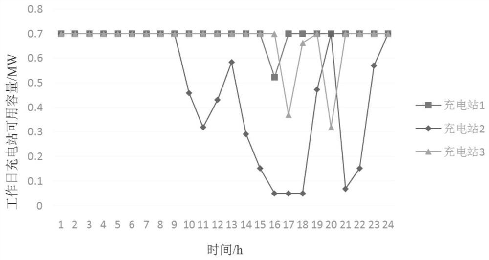 Electric vehicle charging station capacity evaluation method based on multi-parameter planning