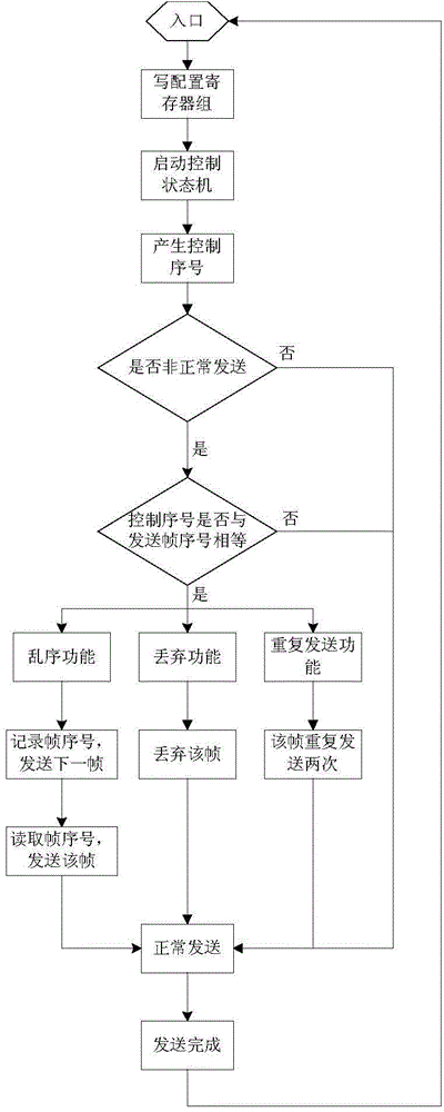 Transmission frame sequence control method based on packet mechanism