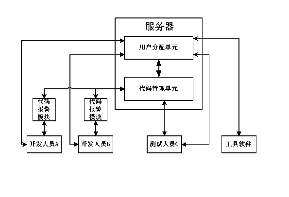 System and method for managing multi-people cooperative project in program development