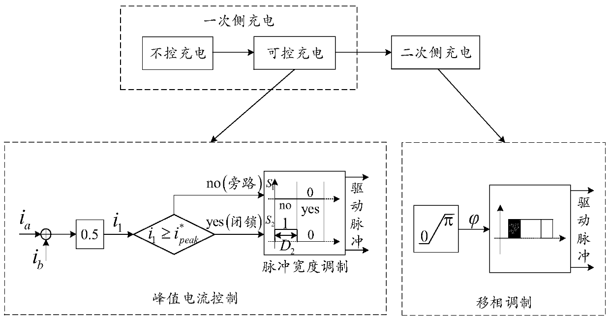 Multi-stage soft charging control method and system for multi-level direct-current solid-state transformer