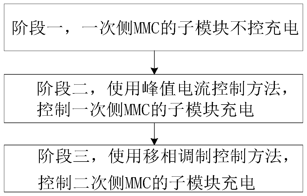 Multi-stage soft charging control method and system for multi-level direct-current solid-state transformer