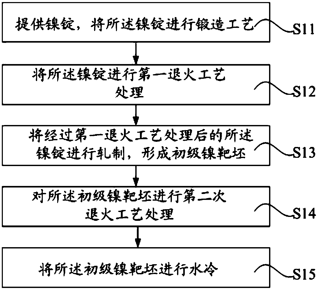 Nickel target blank and manufacturing method of target material