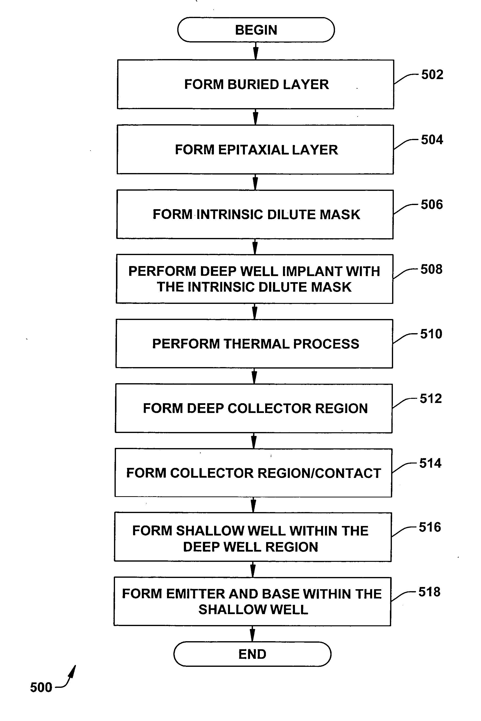 Collector tailored structures for integration of binary junction transistors