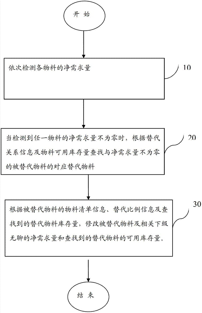 Device and method for material substitution management