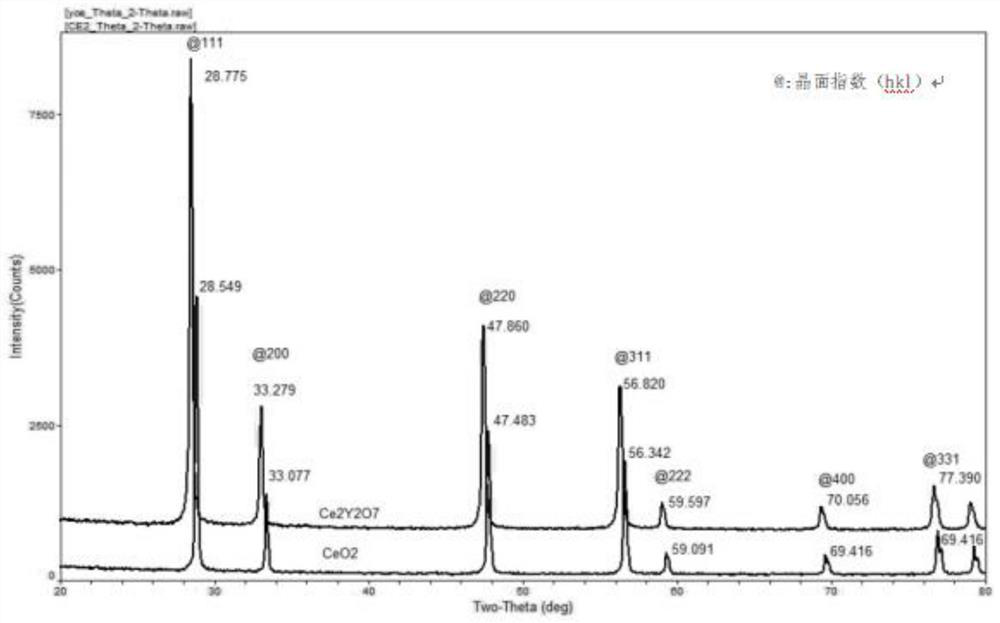 Cerium-yttrium abrasive material for CMP and preparation method thereof