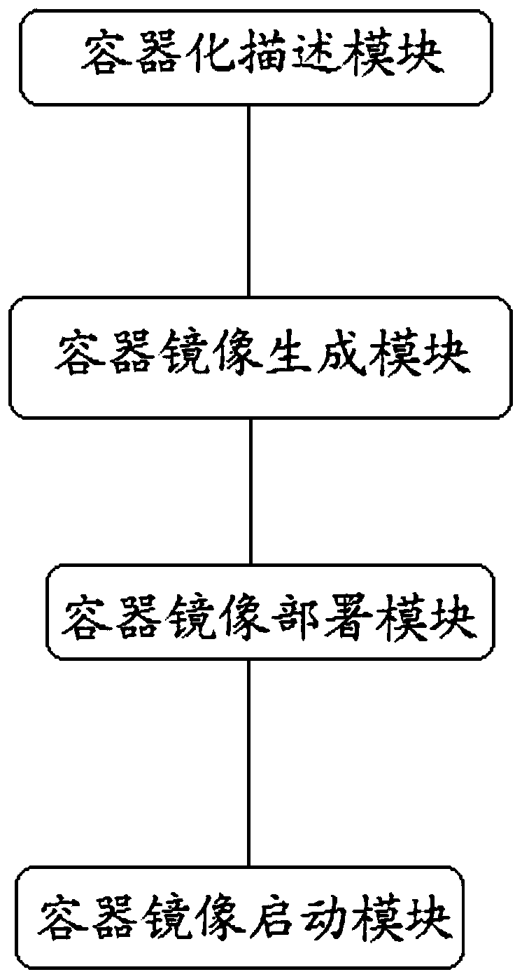 Containerization-based power simulation system deployment method and device