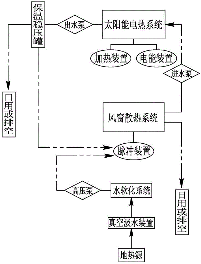 A natural energy window circulation softening groundwater water conditioner