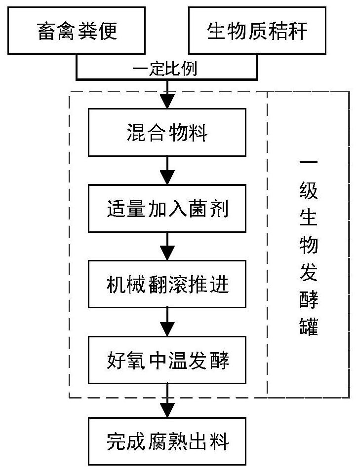 Multifunctional split type harmless treatment device for agricultural and pastoral wastes