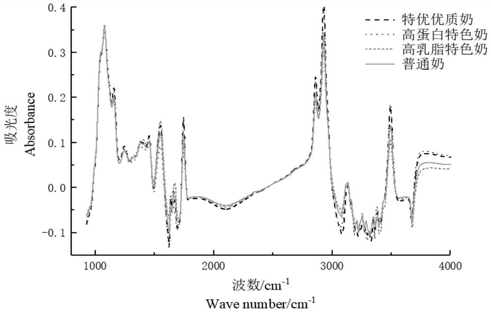 Spectral classification method for excellent high-quality milk, high-protein special milk, high-cream special milk and ordinary milk