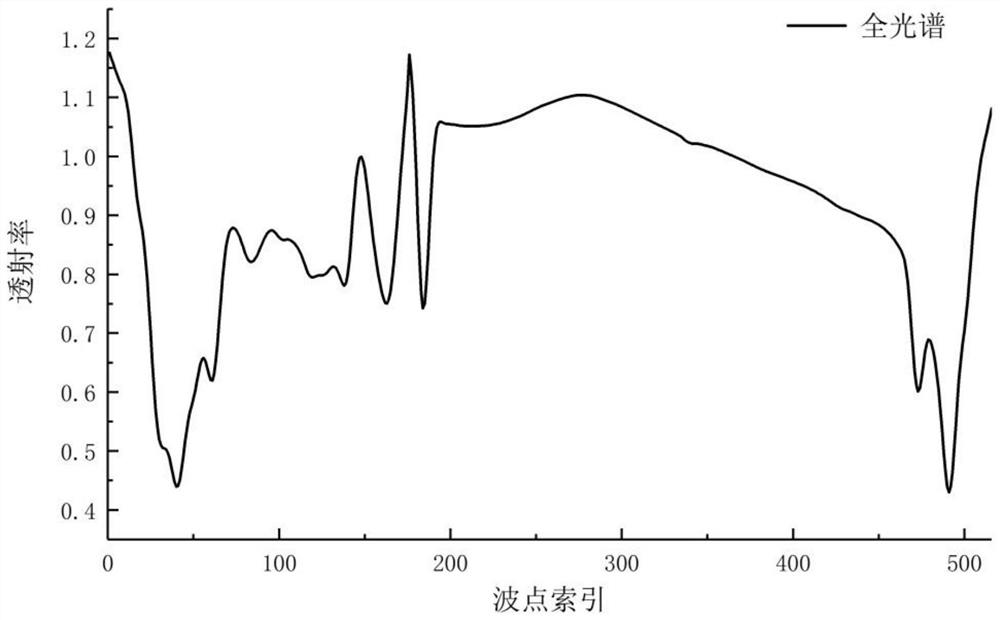 Spectral classification method for excellent high-quality milk, high-protein special milk, high-cream special milk and ordinary milk