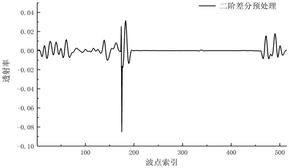 Spectral classification method for excellent high-quality milk, high-protein special milk, high-cream special milk and ordinary milk