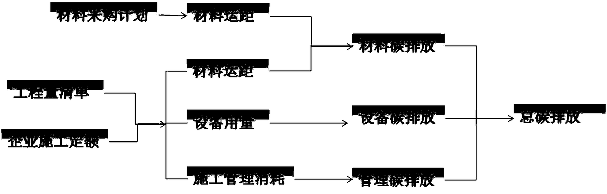 Method and system for estimating carbon emission from construction site based on bill of quantities