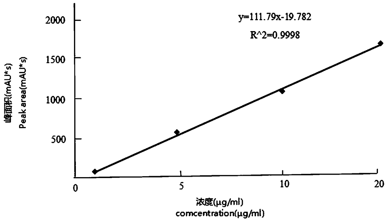 Method for measuring sulfur-containing amino acid content of Astragali mushroom