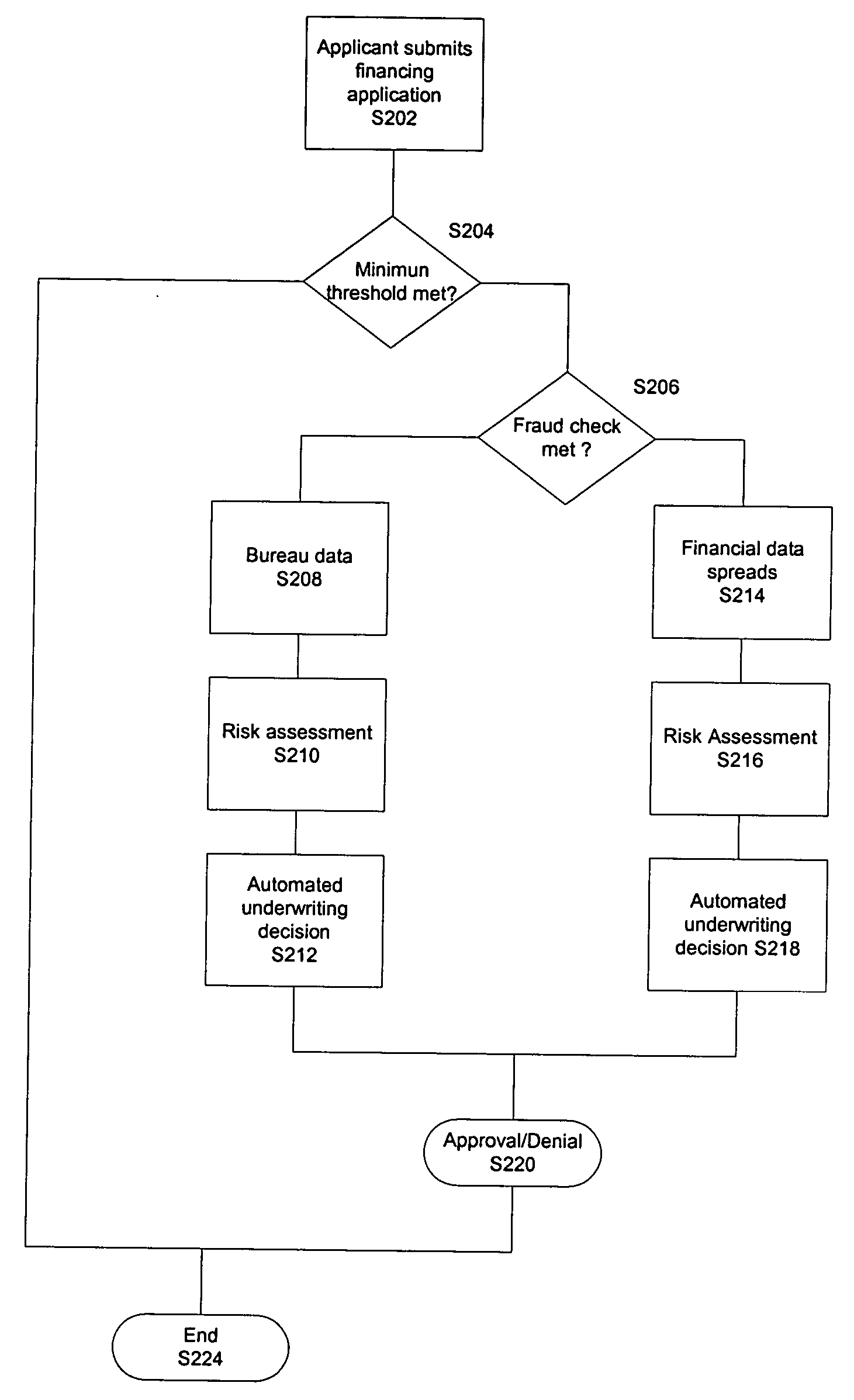 System and method for consolidation of commercial and professional financial underwriting