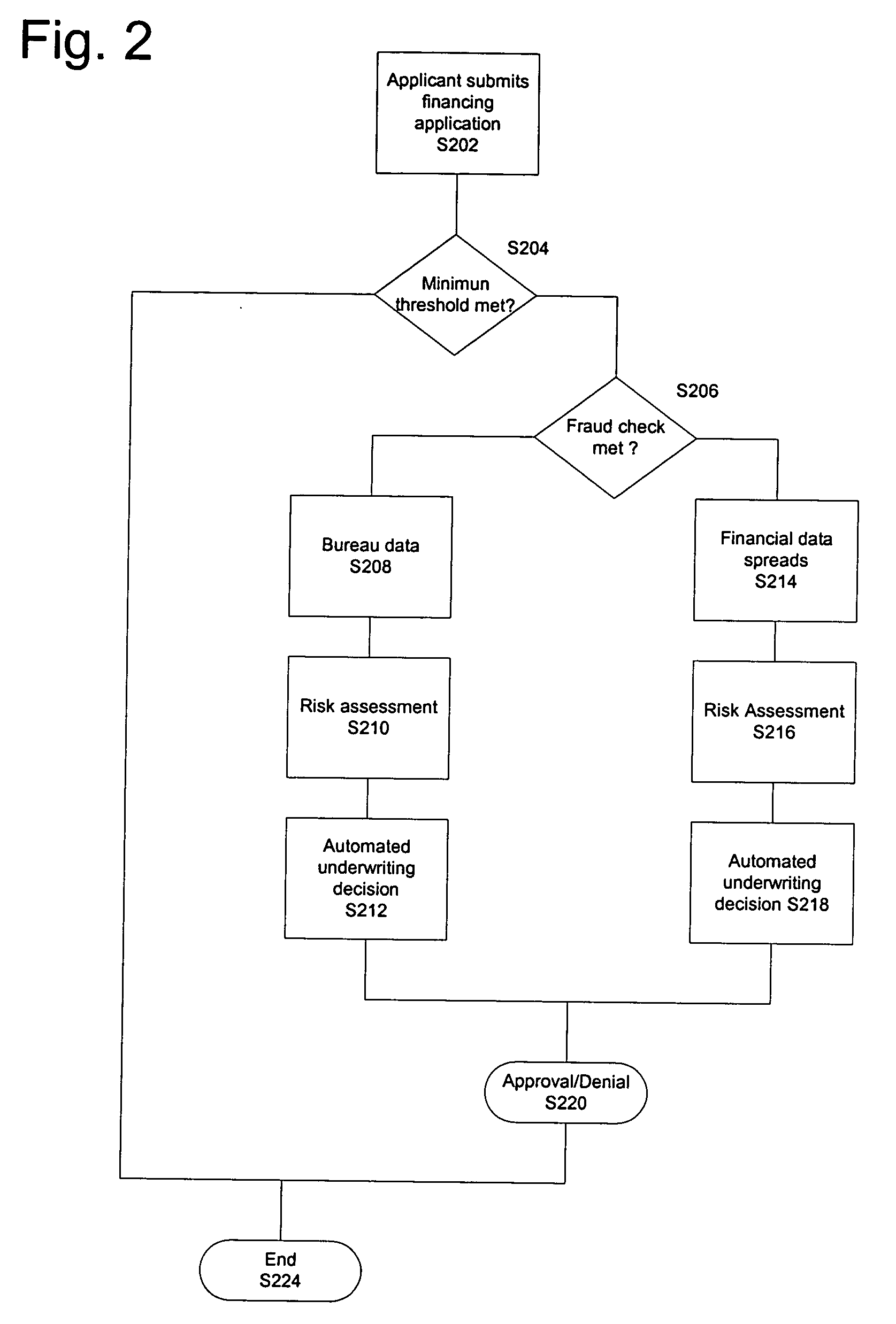 System and method for consolidation of commercial and professional financial underwriting