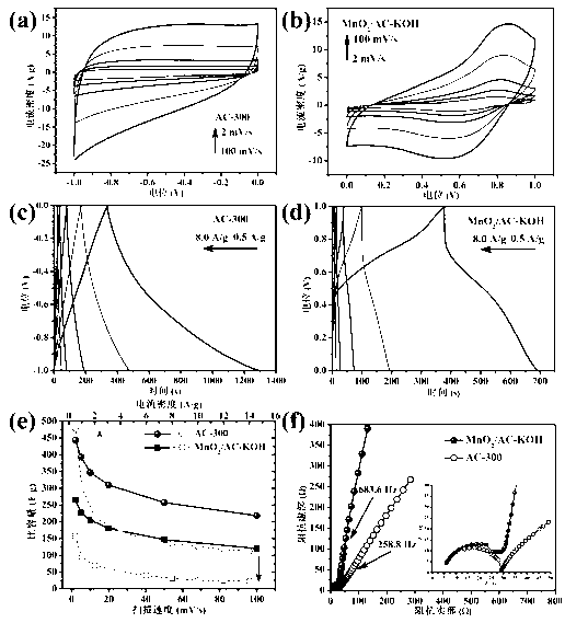 Method for manufacturing high-energy-density and high-power-density asymmetric supercapacitor based on eggshell inner membranes