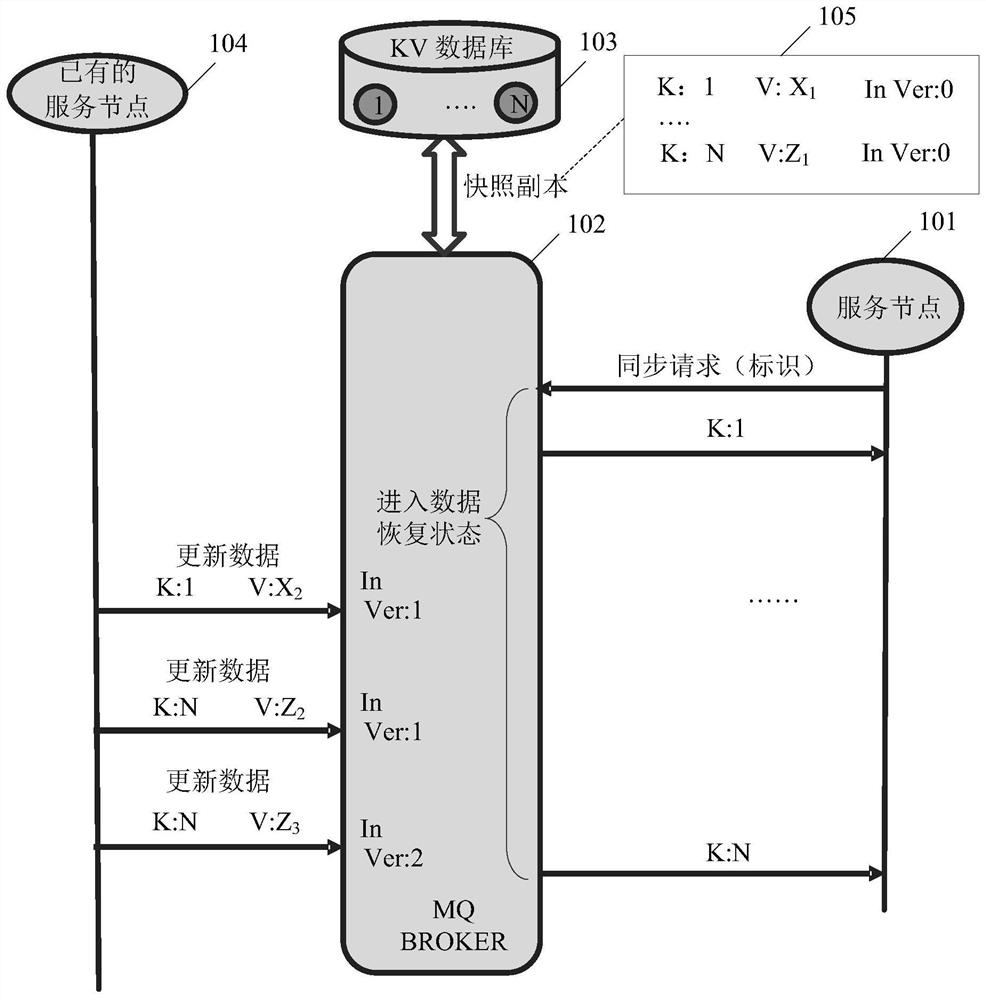 A data synchronization method and device