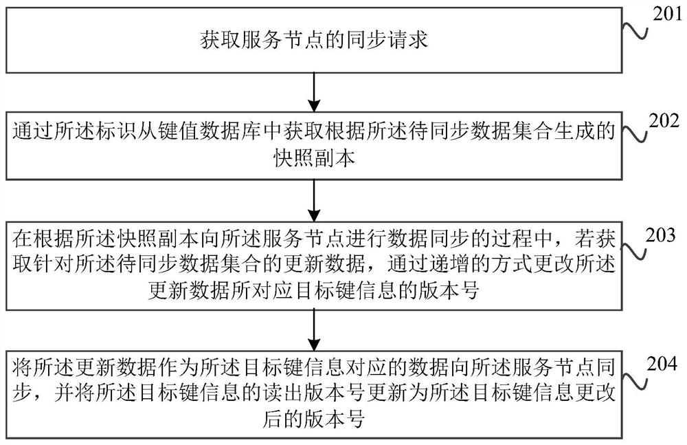 A data synchronization method and device