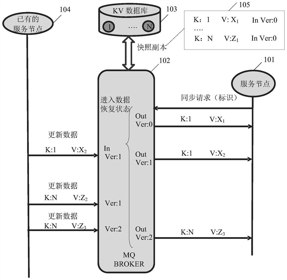 A data synchronization method and device