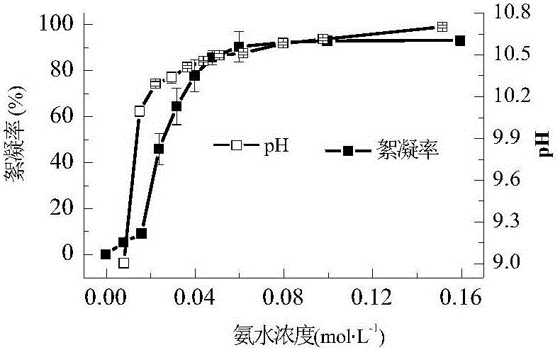 Microalgae cycling breeding technology