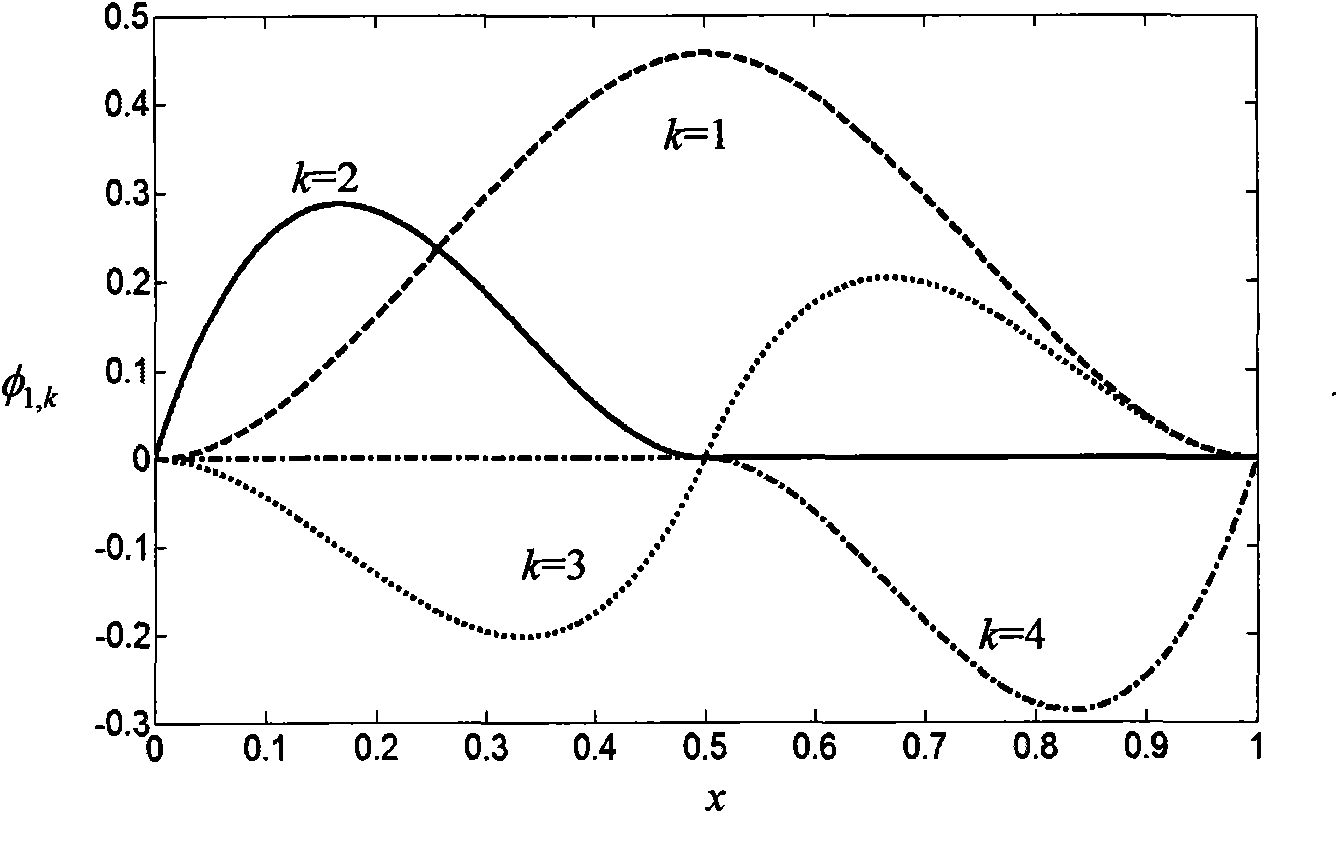 Multi-scale wavelet antivibration design method of high-speed main shaft of machine tool