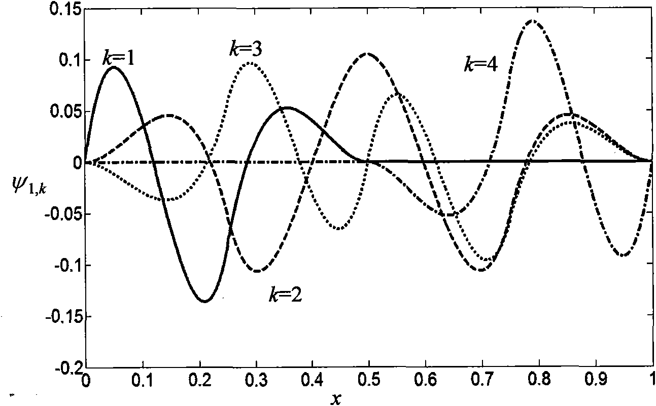 Multi-scale wavelet antivibration design method of high-speed main shaft of machine tool