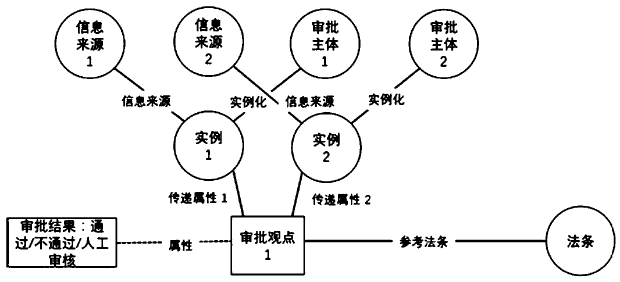 Artificial intelligence assisted administrative examination and approval method based on a knowledge graph