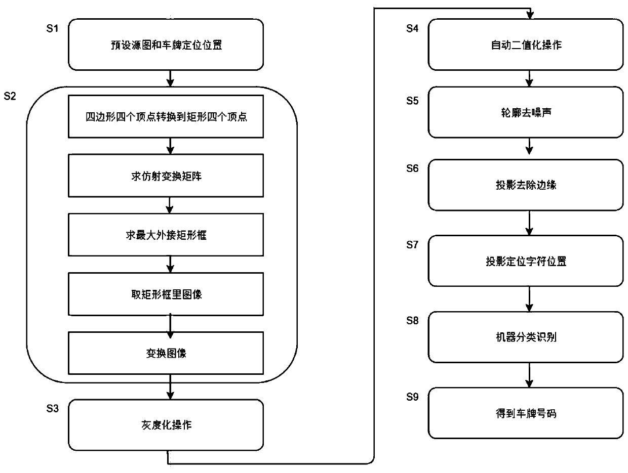 License plate segmentation and identification method