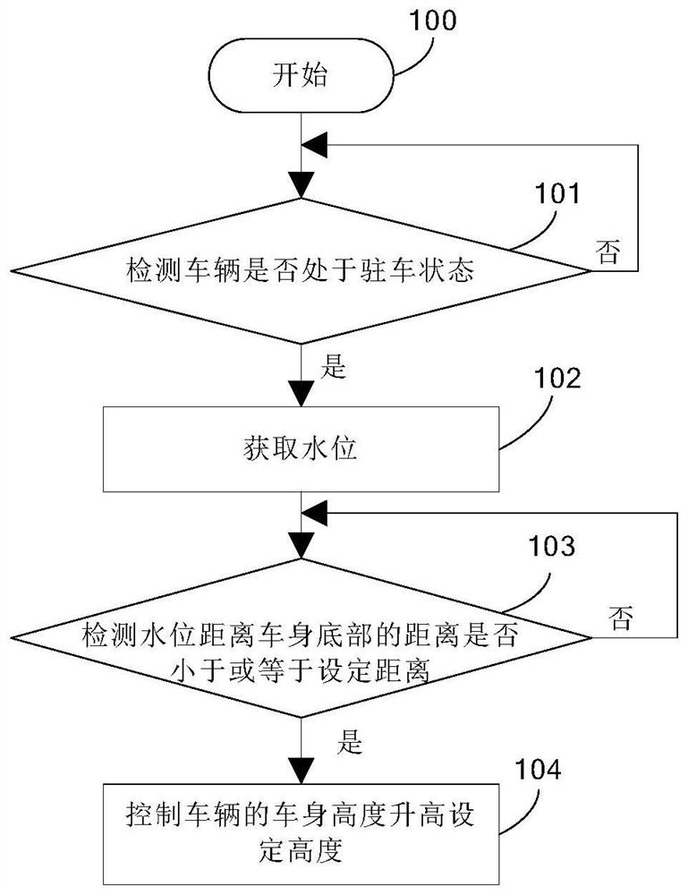 A vehicle height automatic adjustment method, system, storage medium and vehicle