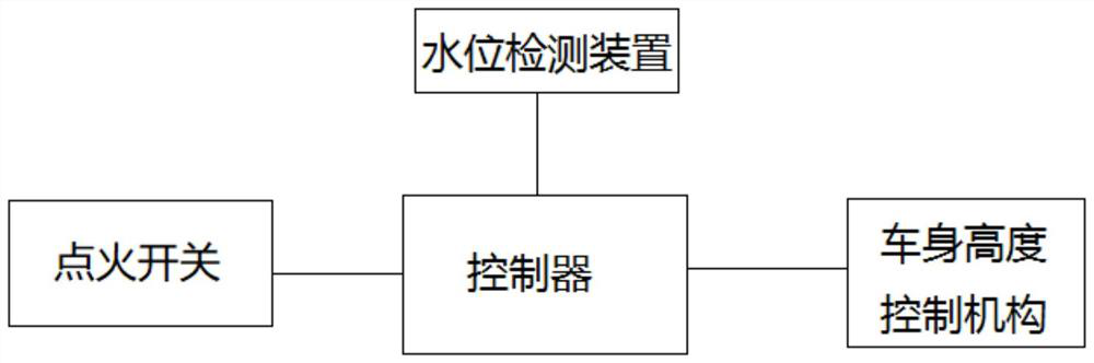 A vehicle height automatic adjustment method, system, storage medium and vehicle