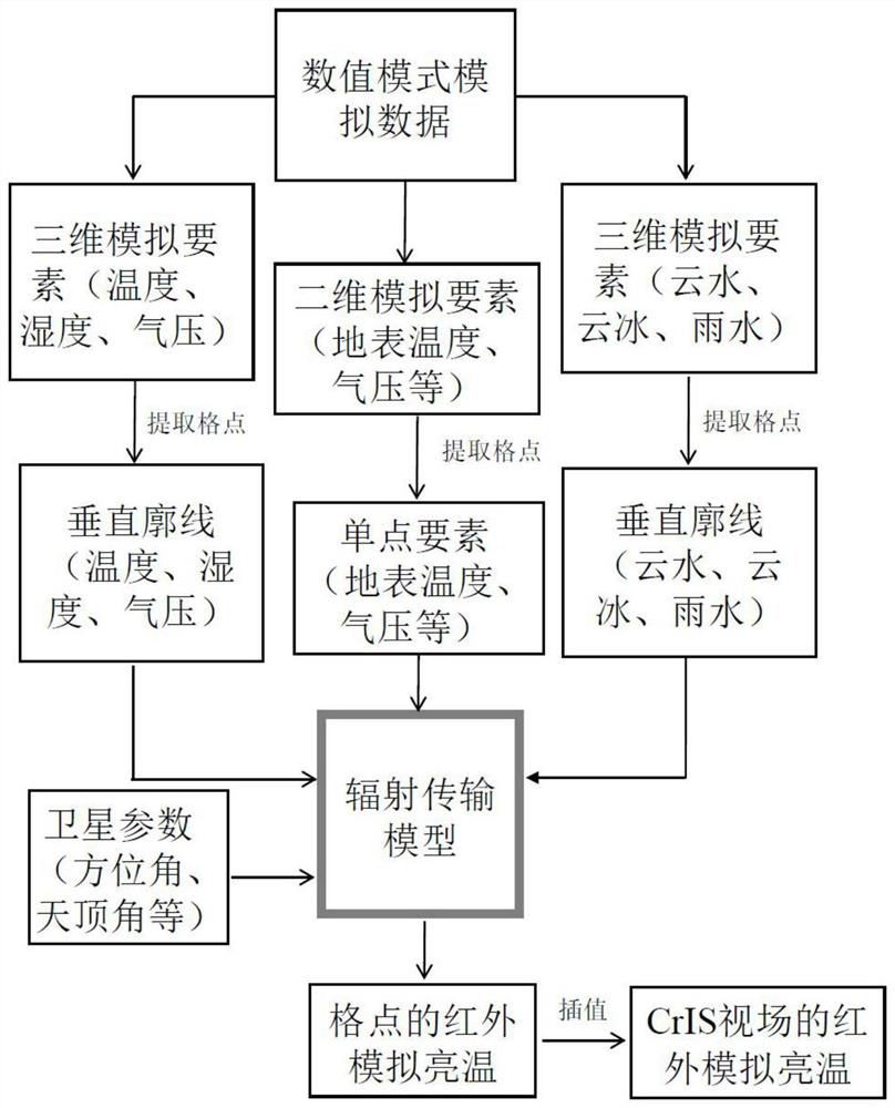 Infrared brightness temperature simulation method fusing numerical mode and satellite microwave cloud inversion data