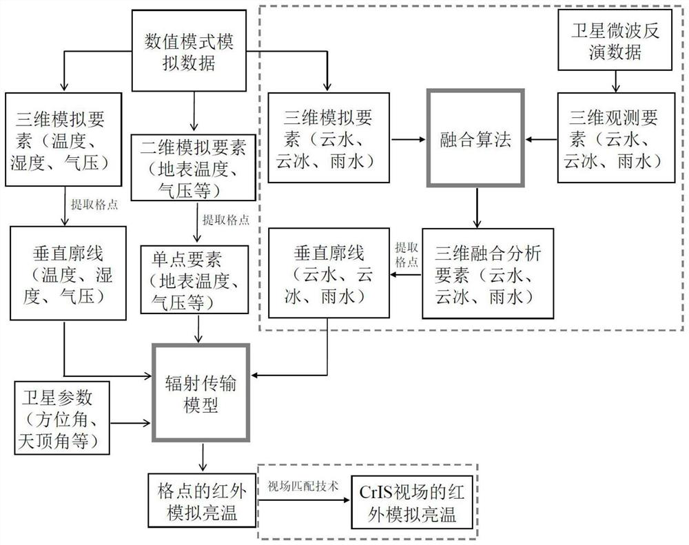 Infrared brightness temperature simulation method fusing numerical mode and satellite microwave cloud inversion data