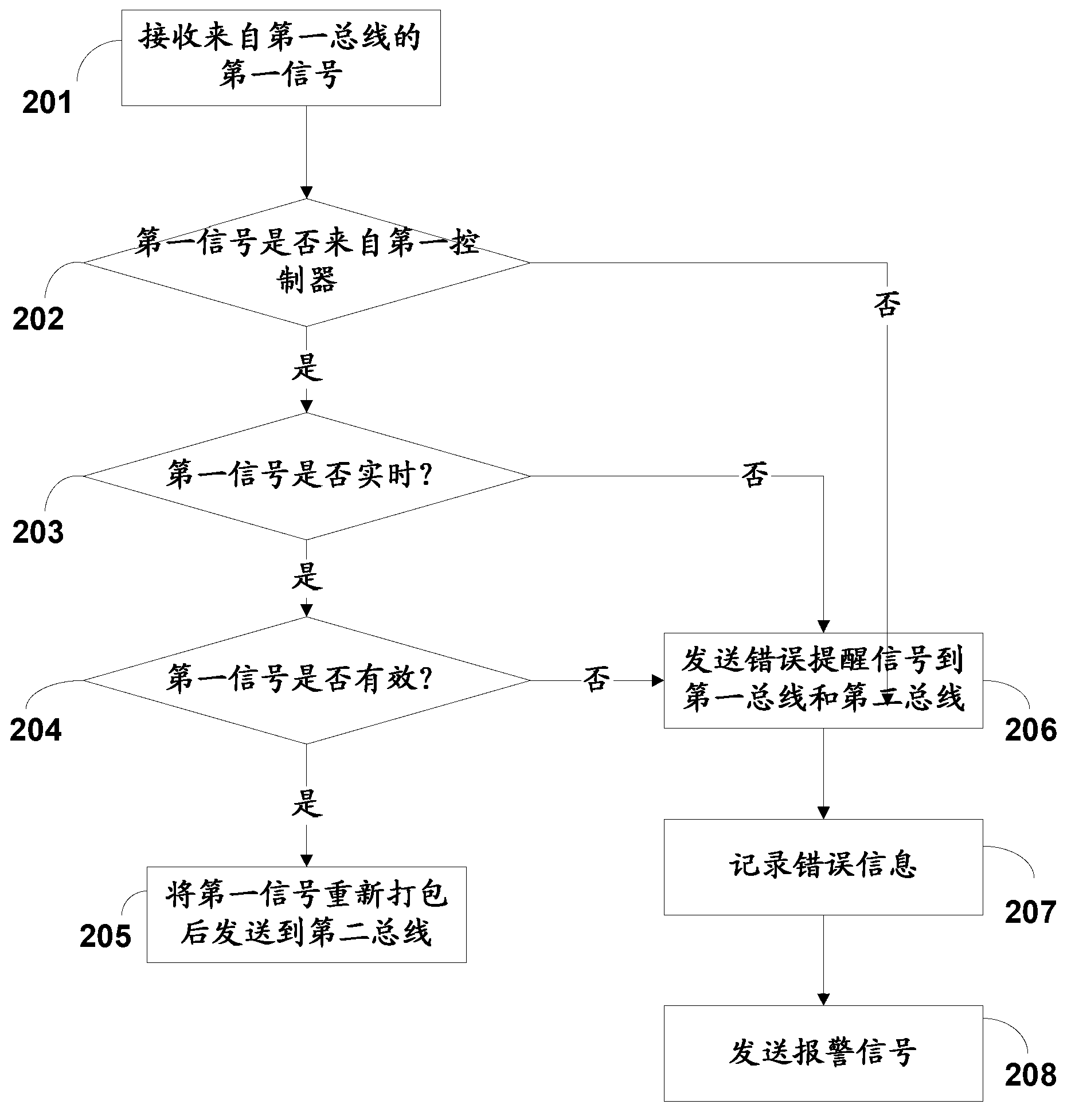 Automobile-used gateway system