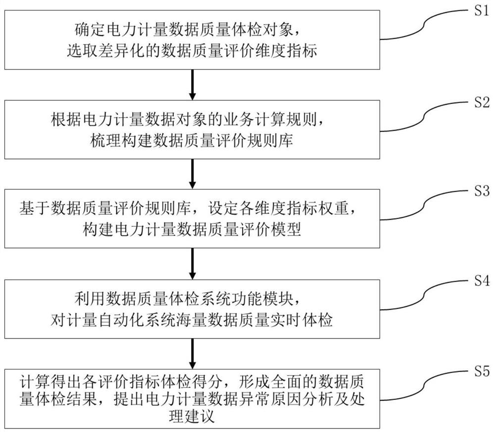 Electric power measurement data quality physical examination method based on rule base