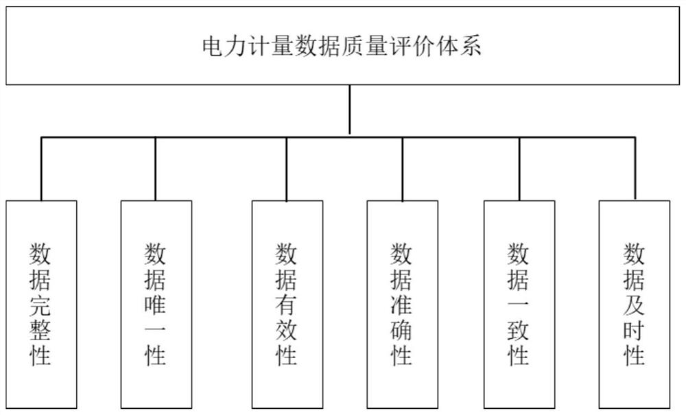 Electric power measurement data quality physical examination method based on rule base