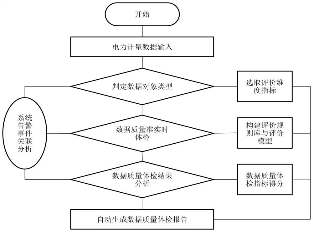 Electric power measurement data quality physical examination method based on rule base